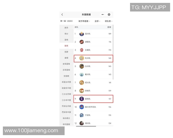 杭州排球队在钻石联赛中以62分稳居积分榜首位 杭州排球队在钻石联赛中以62分稳居积分榜首位